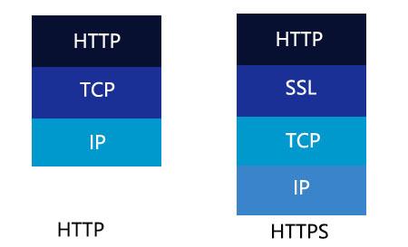 相比较于不安全的HTTP，HTTPS是怎么保证网络通信安全的