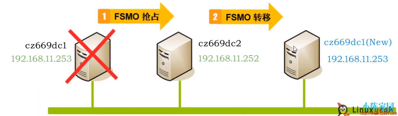 Windows Server 2016 操作主机（FSMO）