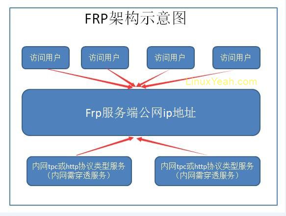用FRP做内网穿透使用远程桌面连接家里的windows电脑用FRP做内网穿透使用远程桌面连接家里的windows电脑