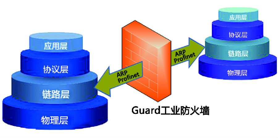 Guard 工业防火墙 IFW2400- 软考中提到的工控安全防火墙