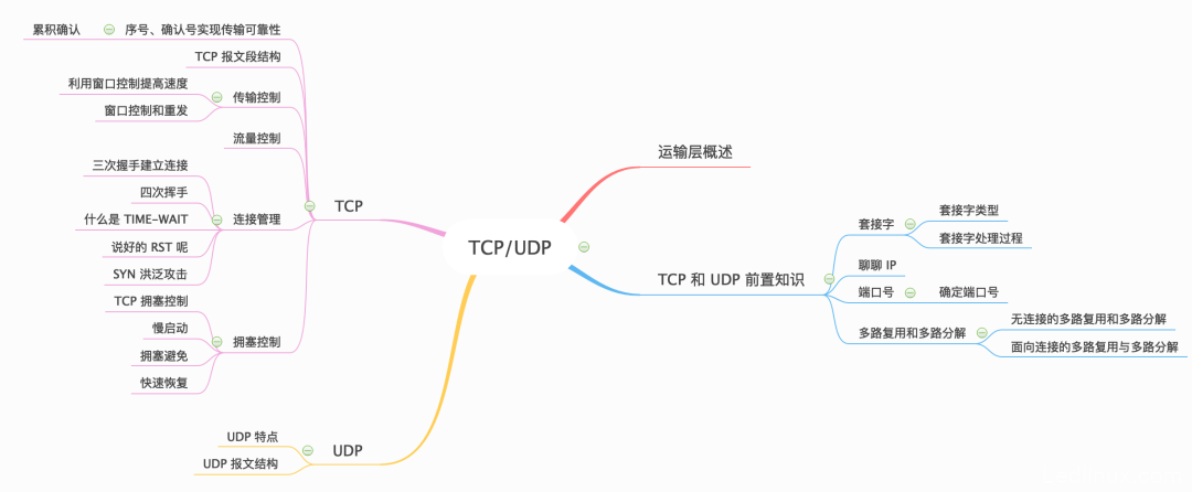 40 张图带你搞懂 TCP 和 UDP