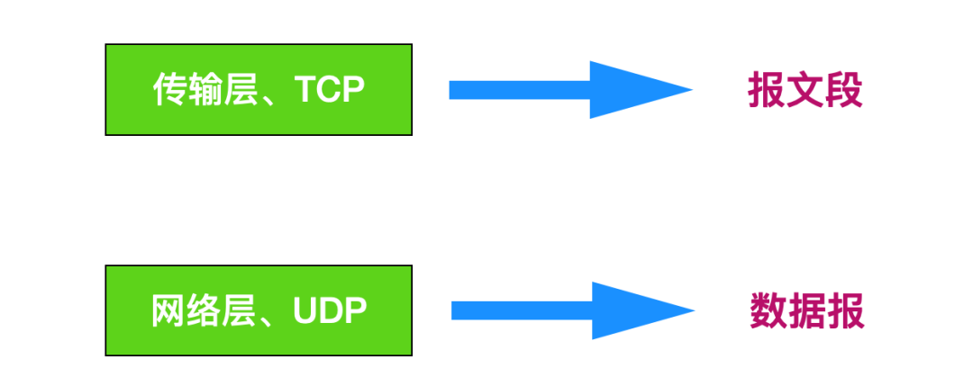 40 张图带你搞懂 TCP 和 UDP